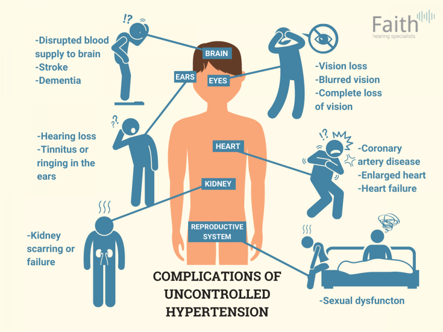 Complications of uncontrolled hypertension. Damage may occur in the brain, ears, eyes, heart, kidney and reproductive system.