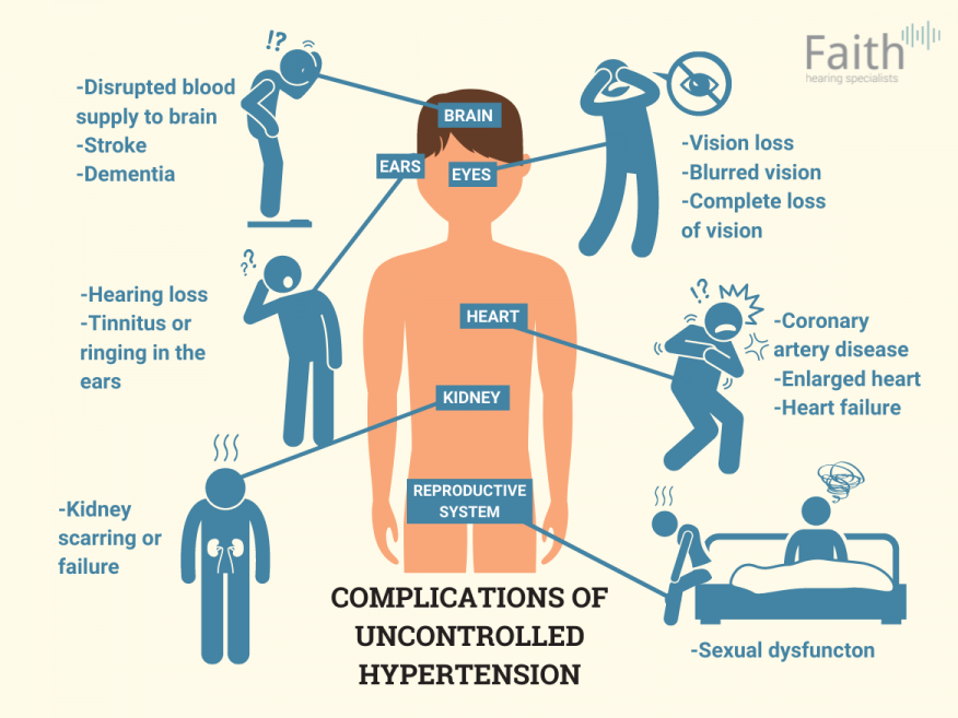 What Is The Link Between Hypertension High Blood Pressure And Hearing Loss Faith Hearing Specialists