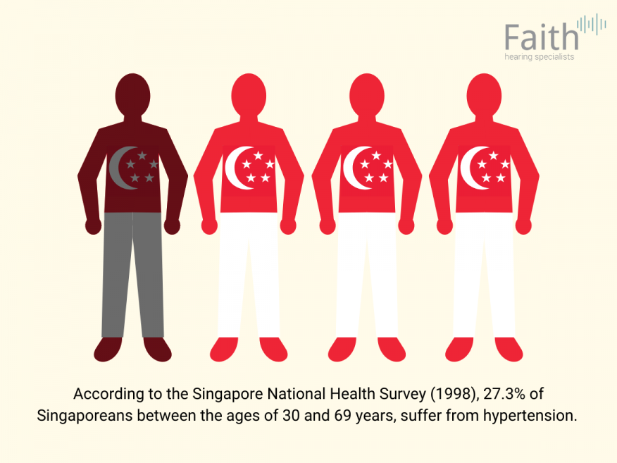 singapore hypertension prevalence hearing loss faith hearing